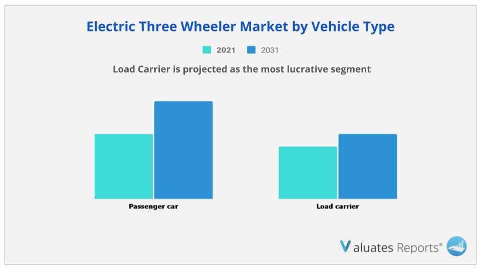 Electric three wheeler vehicle market by vehicle type